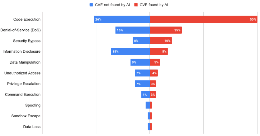 Google เผย AI เร่งการค้นพบช่องโหว่และเสี่ยงต่อการถูกรันโค้ดทางไกล