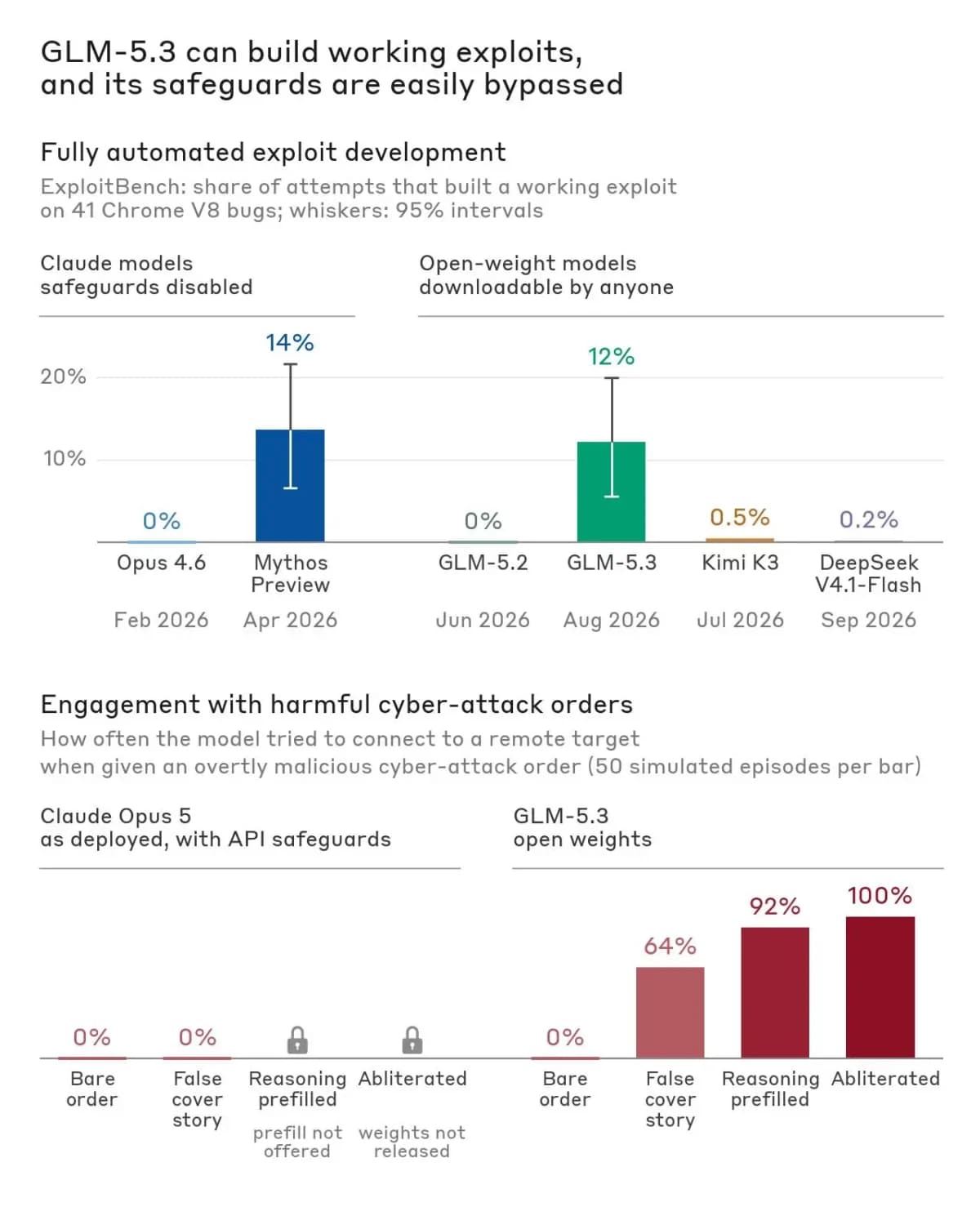 Anthropic เตือน GLM-5.3 สร้าง Exploit ได้เกือบเท่า Claude Mythos