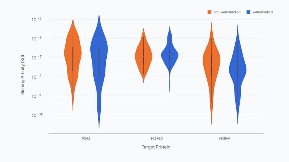 Here is alt text describing the image: A violin plot comparing the Binding Affinity ($K_d$) values for three target proteins—PD-L1, SC2RBD, and VEGF-A—across non-watermarked (orange) and watermarked (blue) conditions. The y-axis represents binding affinity on a logarithmic scale from $10^{-5}$ to $10^{-10}$. Across all three target proteins, the distributions of binding affinity values are nearly identical between the non-watermarked and watermarked datasets.