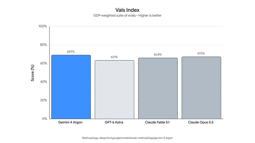 Vals index chart