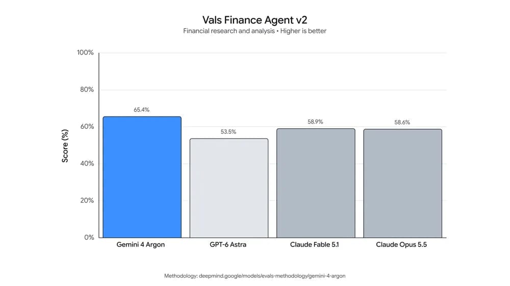 Val's finance benchmark chart