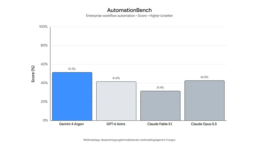 automation bench chart