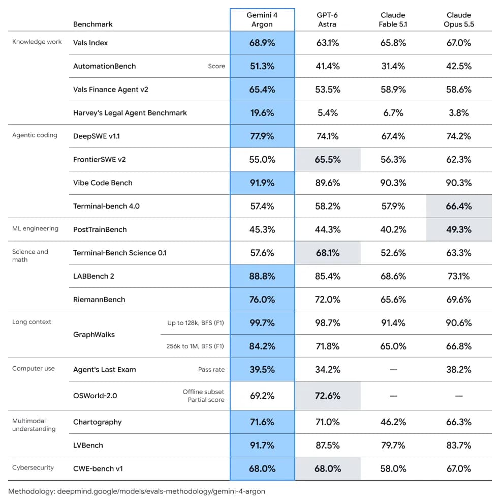 a benchmark chart showing Gemini 4 Argon capabilities