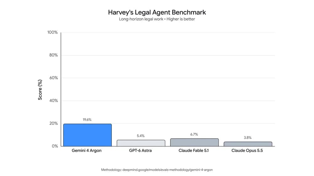 Harveys benchmark chart