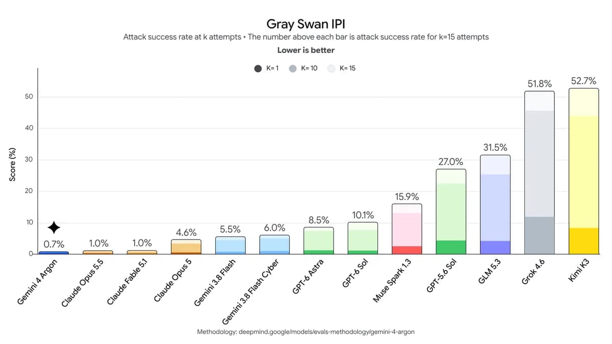 Gray Swan evaluation