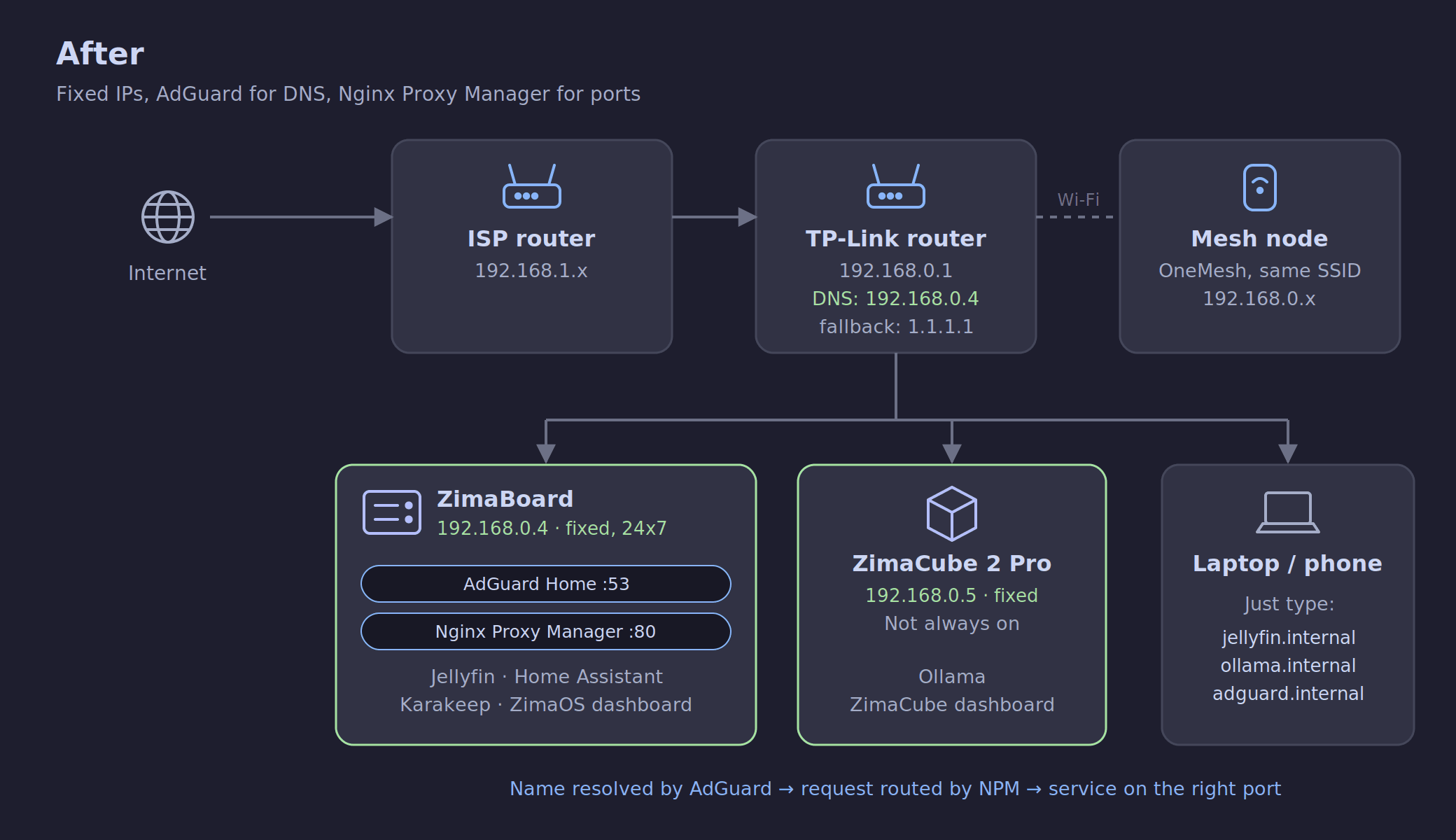 my homelab setup after dns and reverse proxy manager