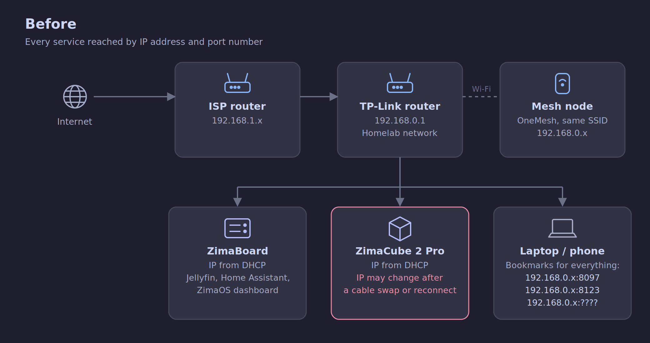 My original homelab setup before the DNS changes