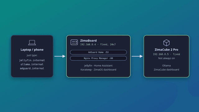 วิธีแก้ปัญหาที่น่ารำคาญที่สุดใน Homelab ของผม