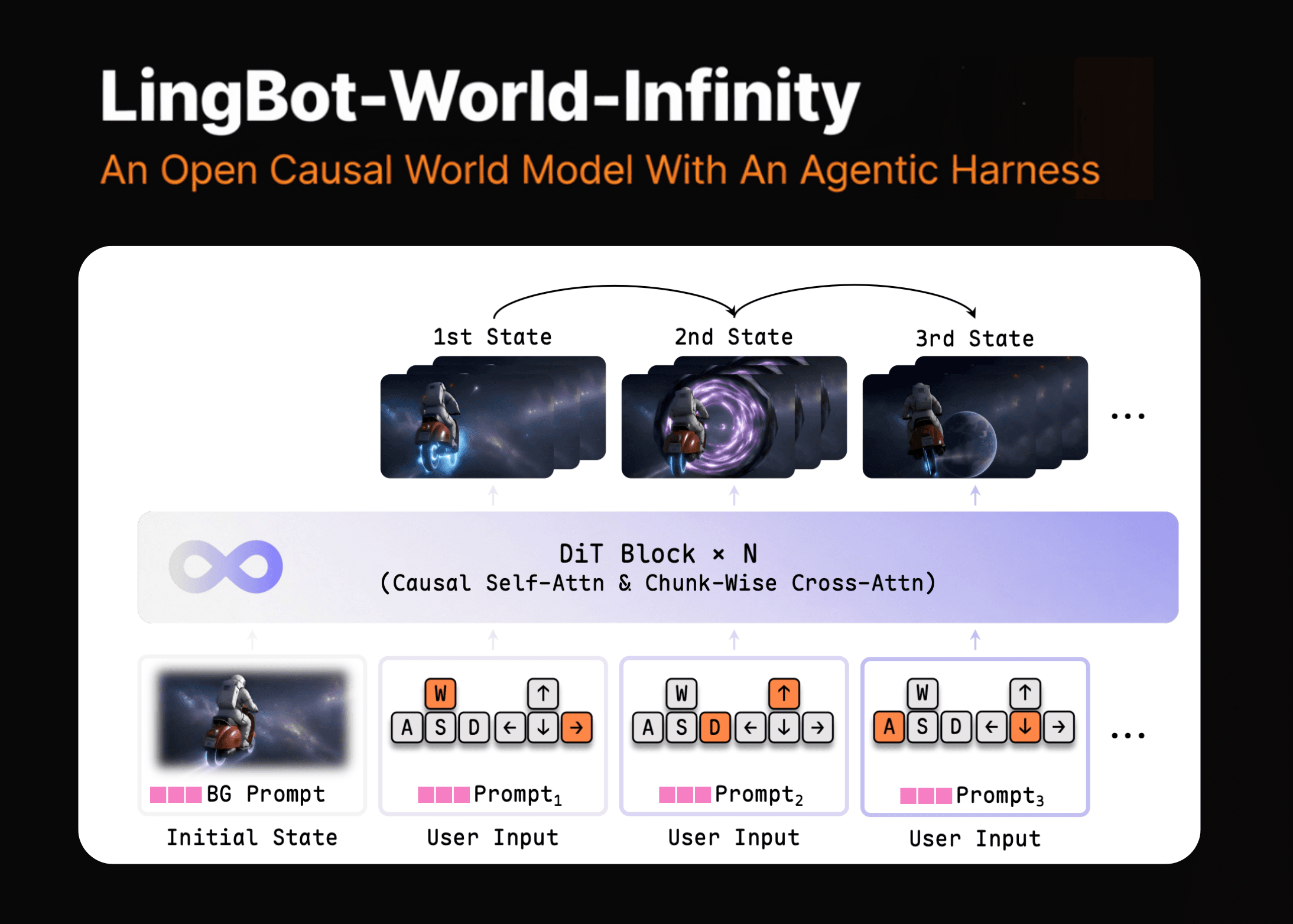 Ant Group เปิดตัว LingBot-World-Infinity: โมเดลโลกแบบ Causal 14B จำลองวิดีโอ 60 นาทีแบบเรียลไทม์