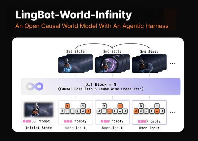 Ant Group เปิดตัว LingBot-World-Infinity: โมเดลโลกแบบ Causal 14B จำลองวิดีโอ 60 นาทีแบบเรียลไทม์