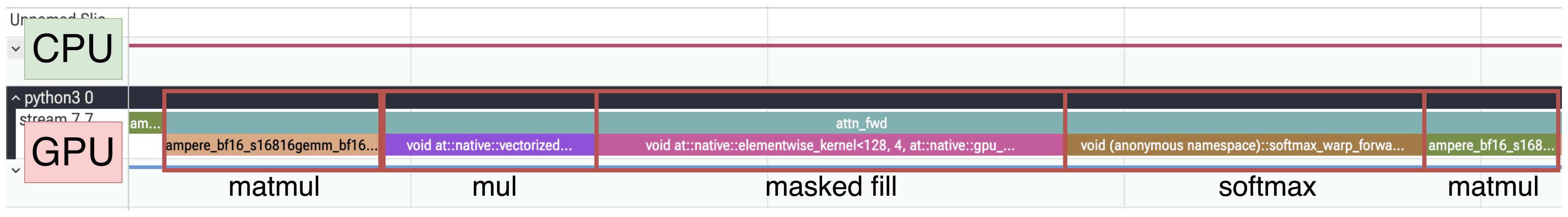 GPU kernels for naive attention with in-place masking, with the Memcpy kernel gone