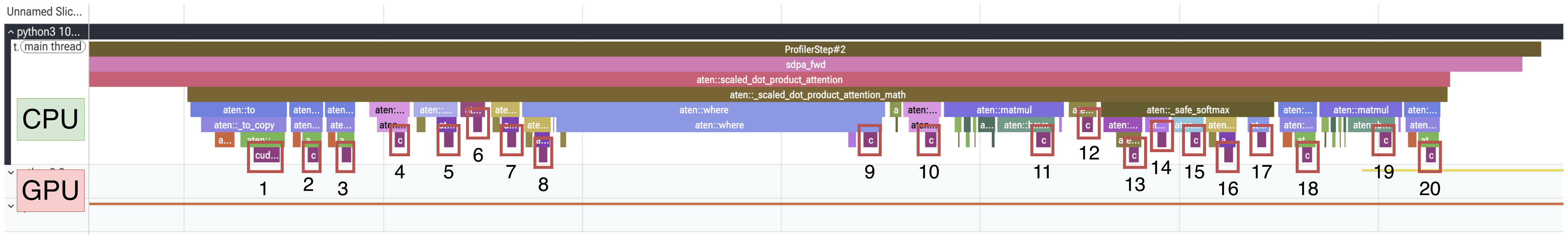 GPU lane of the SDPA math backend with twenty kernel launches for a single attention forward pass