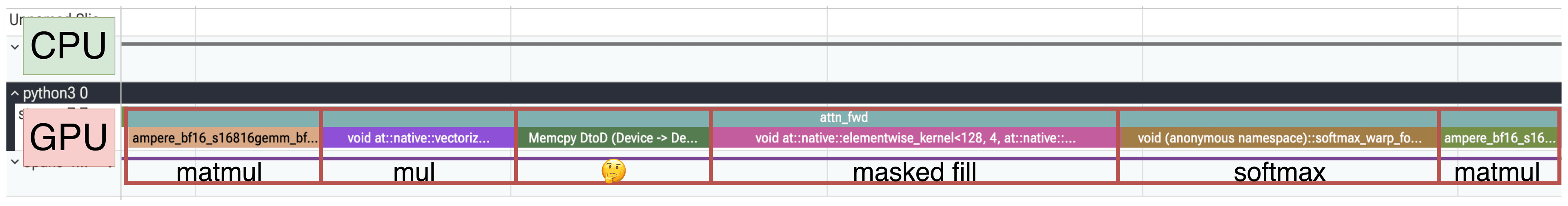 Zoomed-in GPU lane of naive attention showing the individual kernels for one step: two matmuls, a mul, a memory copy, a masking kernel and a softmax
