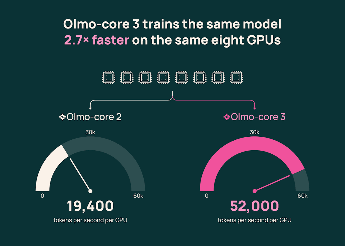 Olmo-core 3 training throughput compared with the earlier implementation