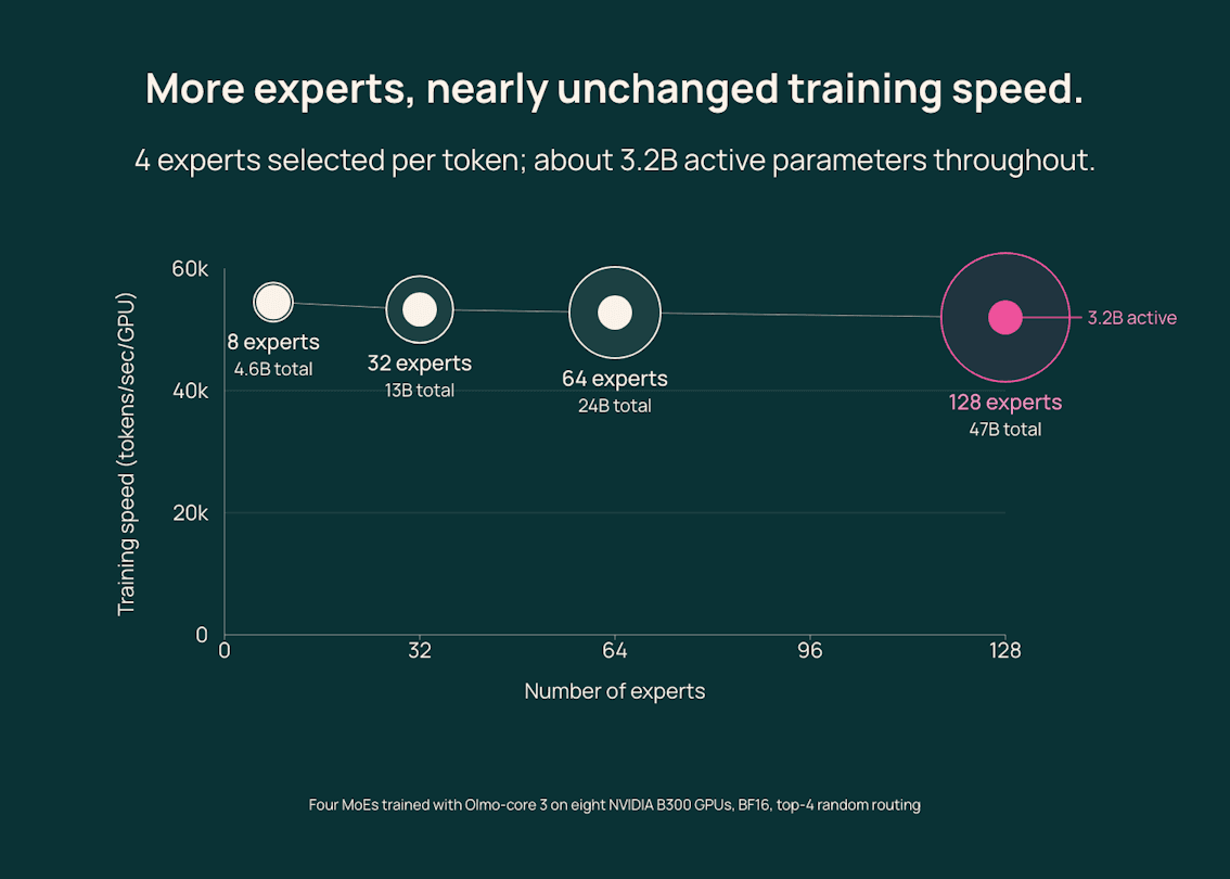 Olmo-core 3: expert-pool scaling and training throughput
