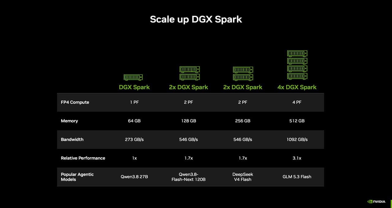 NVIDIA เปิดตัว DGX Spark 64GB ขยายขีดจำกัดการพัฒนา Local AI