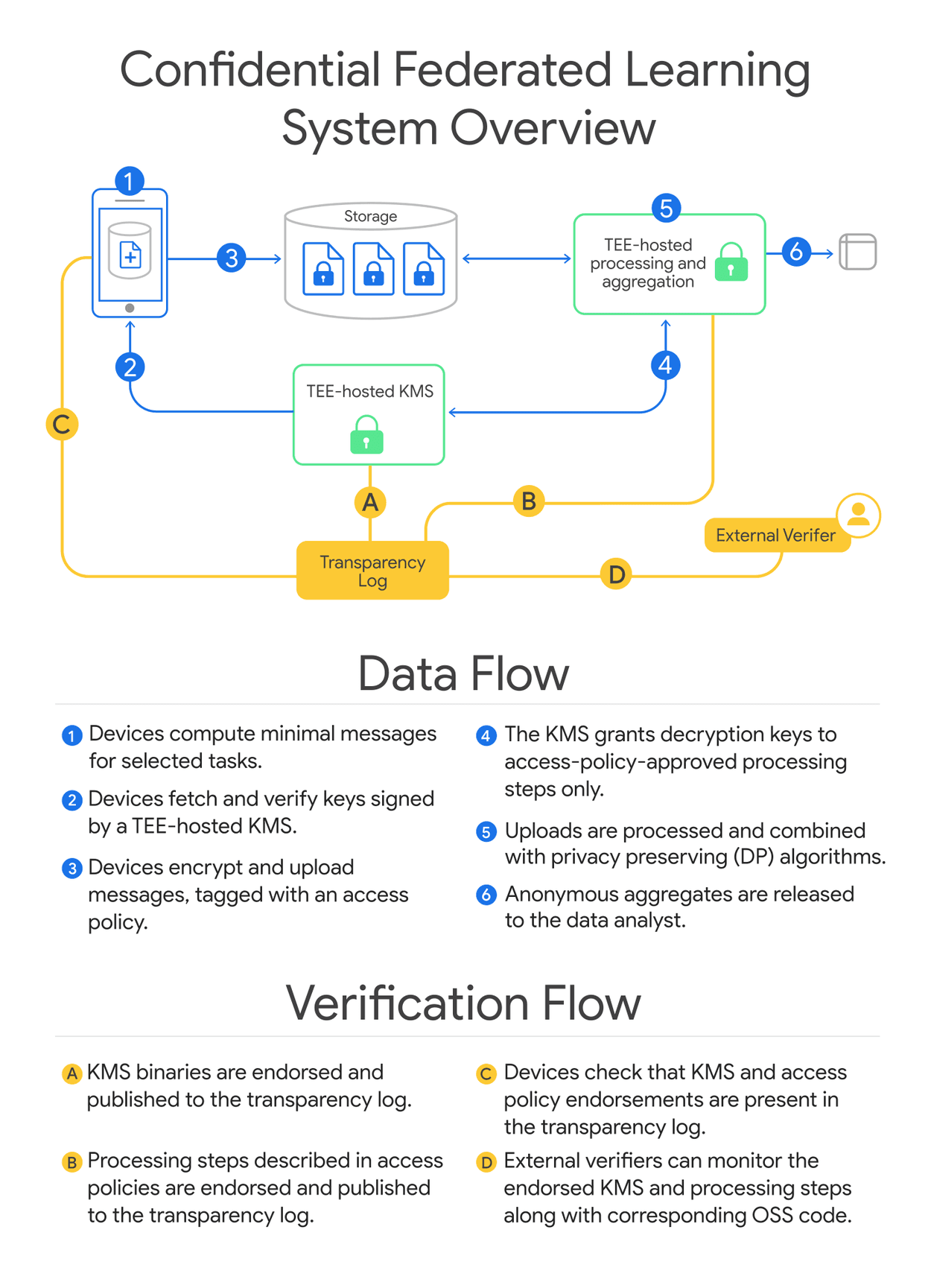 A technical architecture diagram illustrating a confidential federated learning system with secure data flow and verification steps.