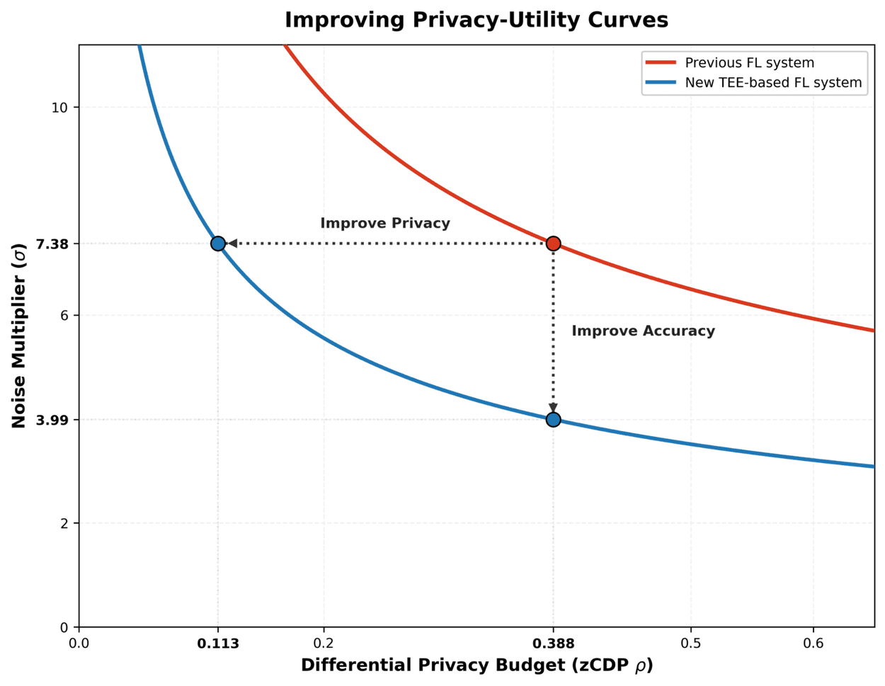 A line graph comparing privacy-utility curves between a previous federated learning system and a new TEE-based system.