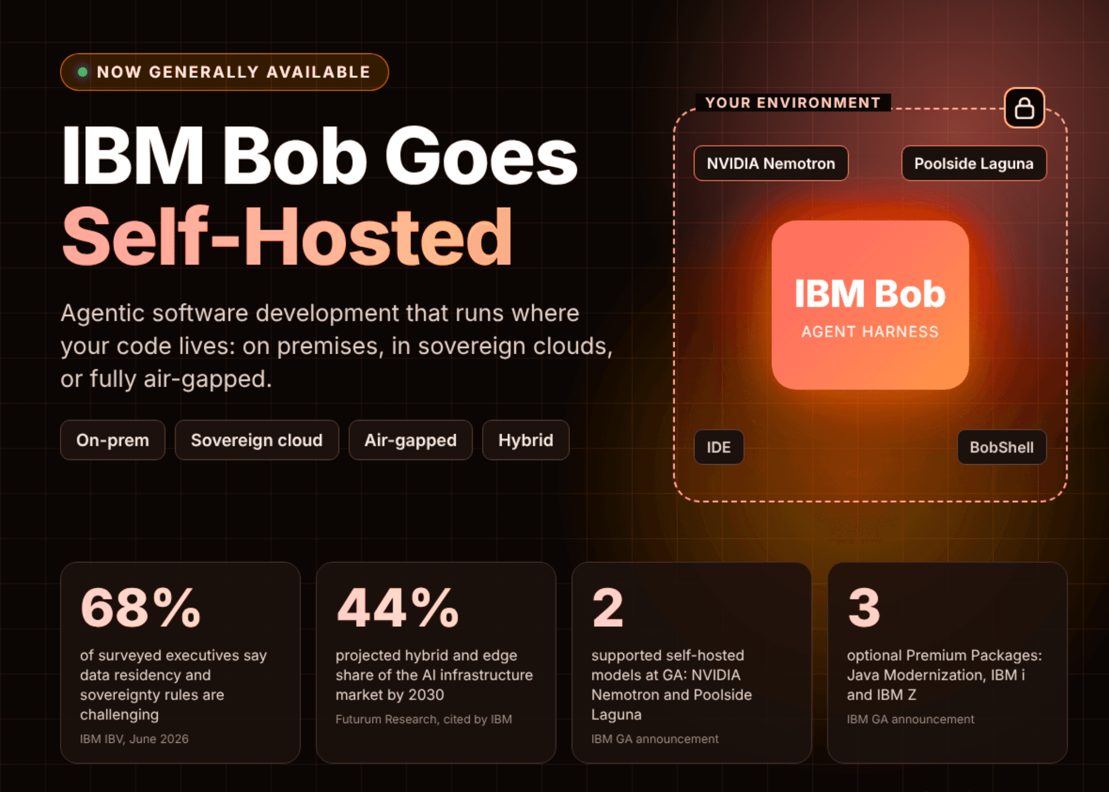 IBM ส่ง Bob ลุยตลาด Self-Hosted พัฒนาซอฟต์แวร์แบบปิดมิดชิด