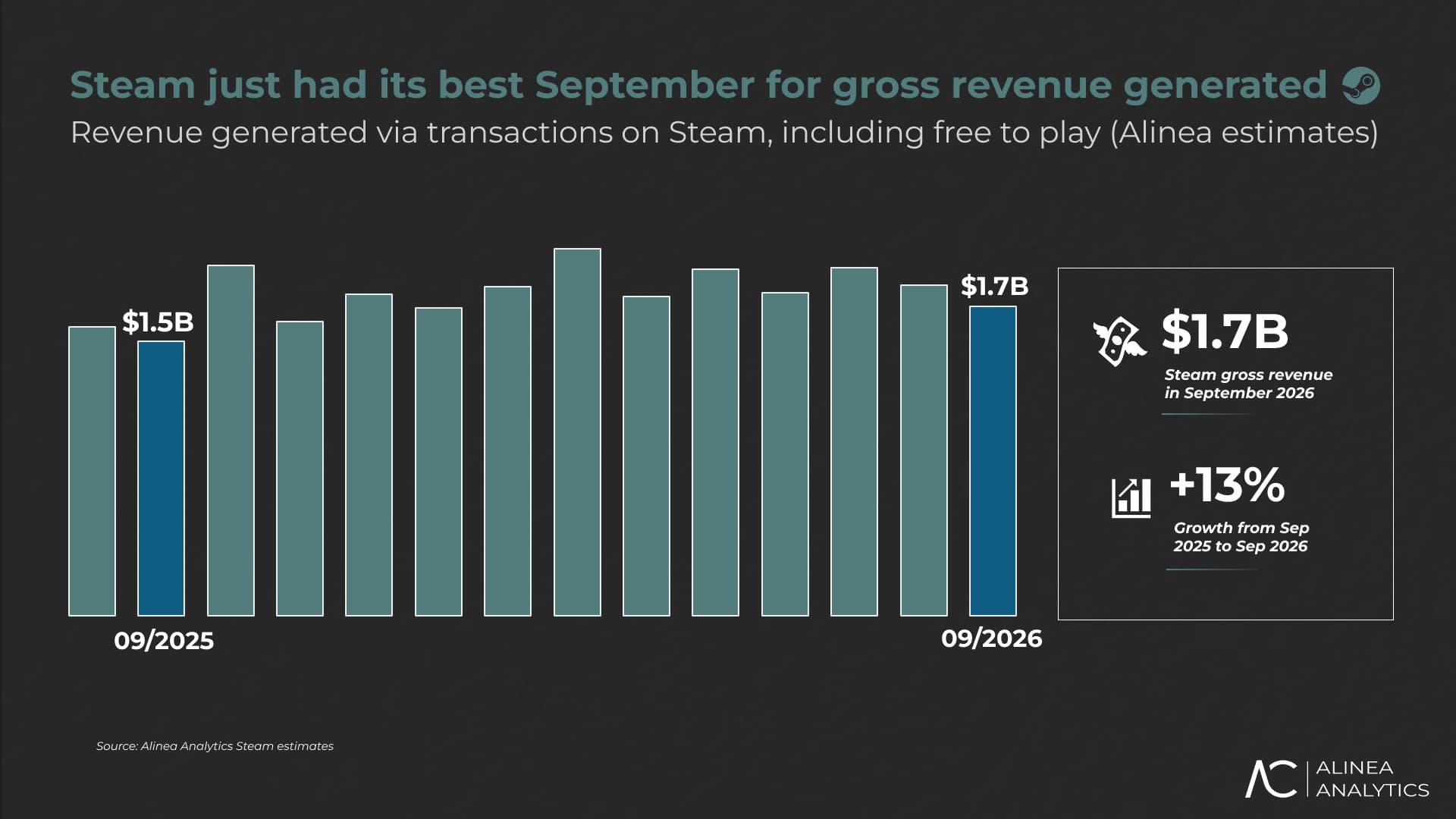 Steam's estimated revenue for September 2026