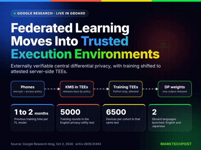 Google ย้าย Federated Learning ลง TEE เพิ่มความเป็นส่วนตัวใน Gboard