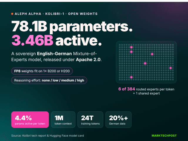 Aleph Alpha เปิดตัว Kolibri โมเดล MoE สองภาษาประสิทธิภาพสูง