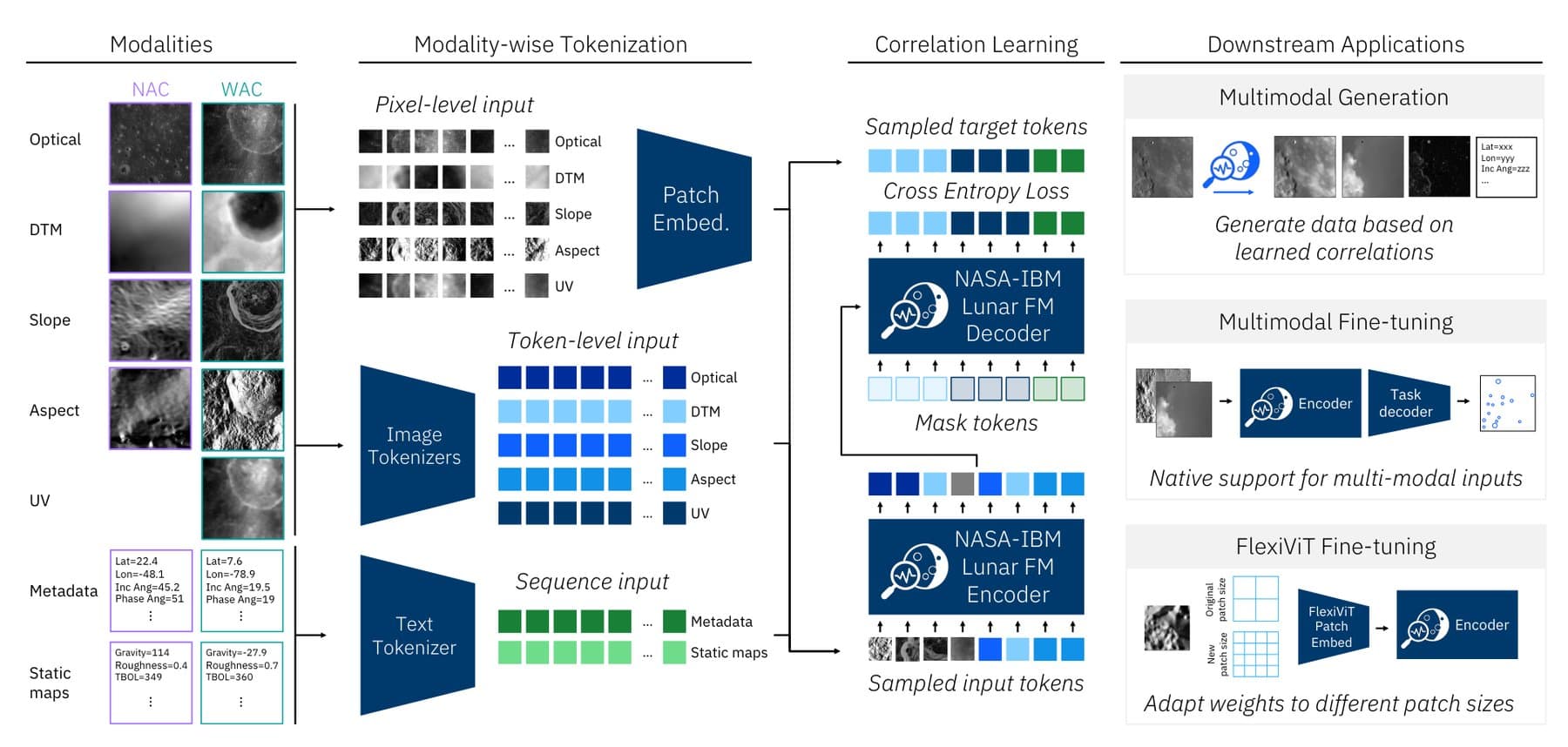 Diagram of the model architecture with four columns showing modalities like NAC and WAC optical data, elevation models, slope, aspect, UV, metadata, and static maps on the left, modality-wise tokenization in the middle, correlation learning with encoder and decoder, and downstream applications including multimodal generation, multimodal fine-tuning, and FlexiViT fine-tuning on the right.