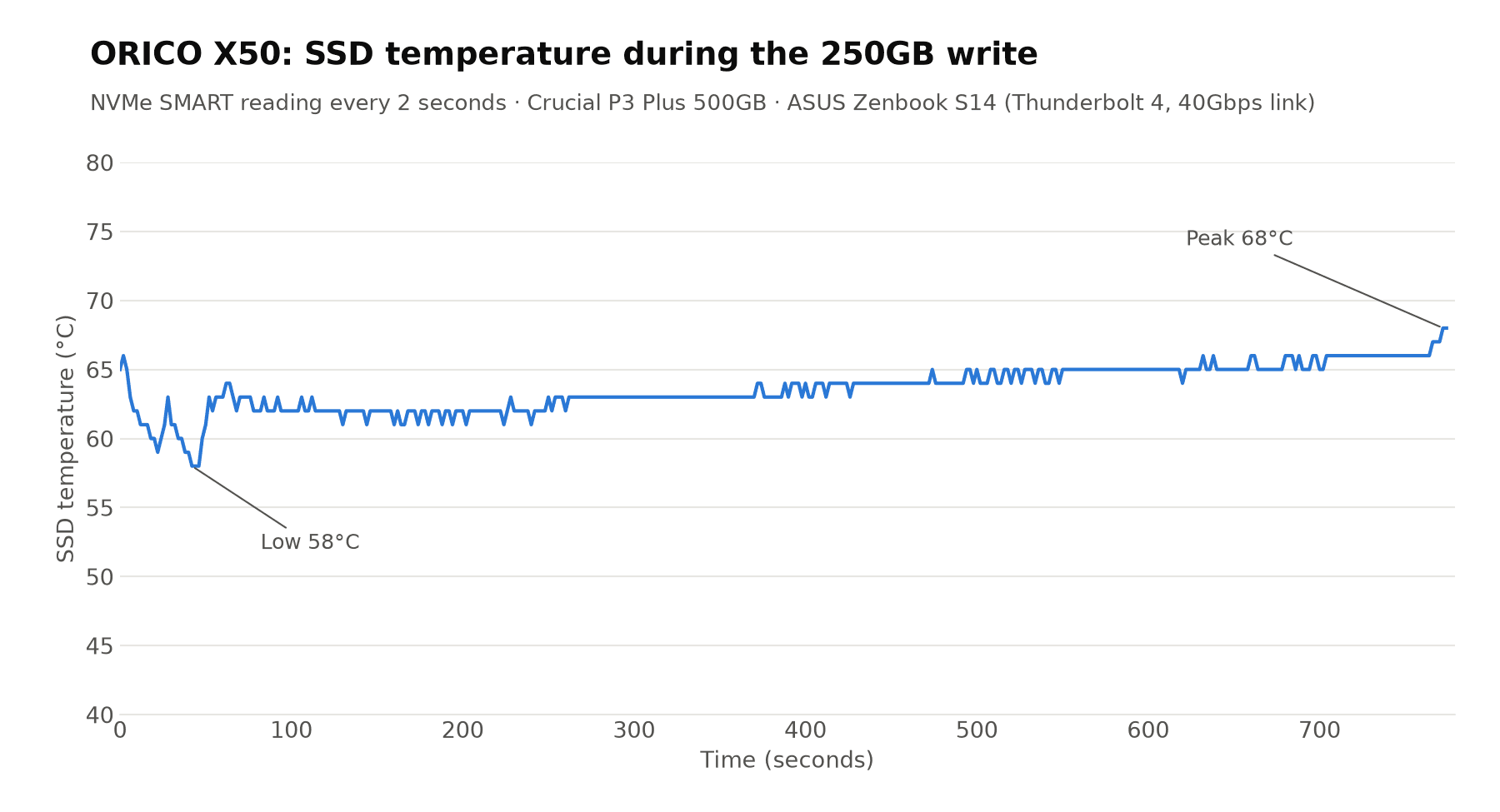 ORICO X50 SSD temperature test