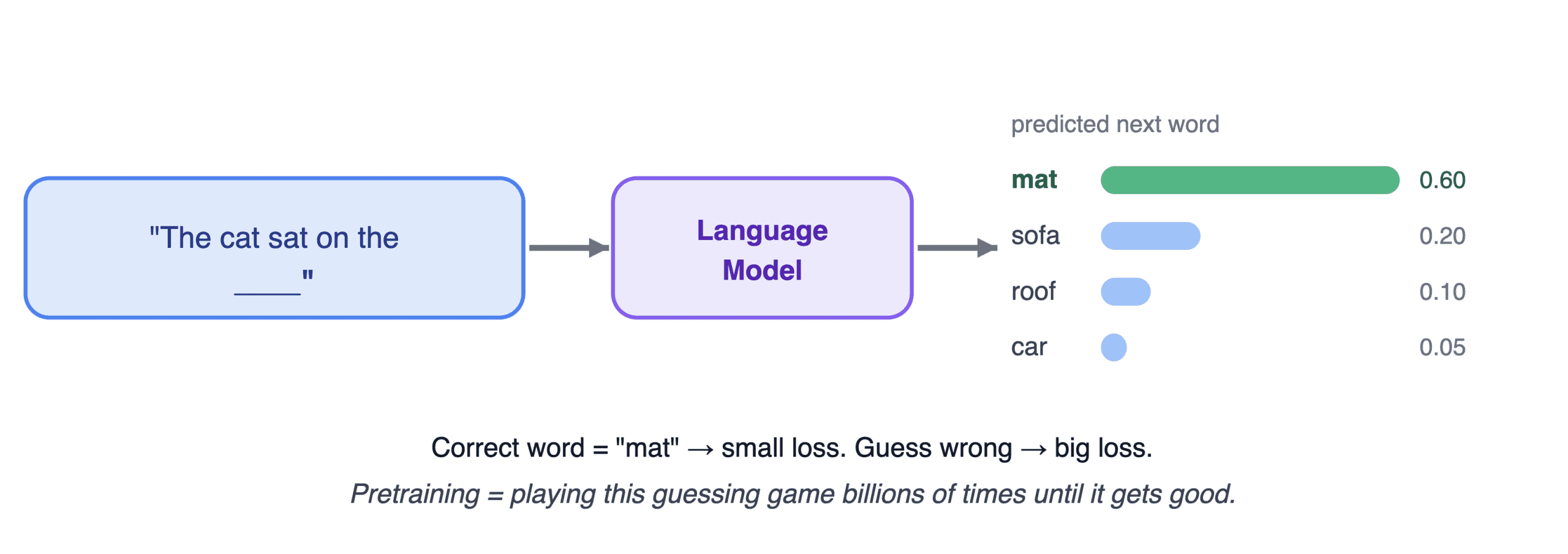 Pretraining example diagram