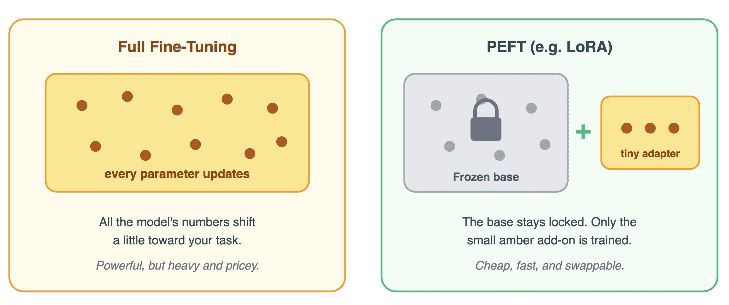 Types of fine-tuning diagram