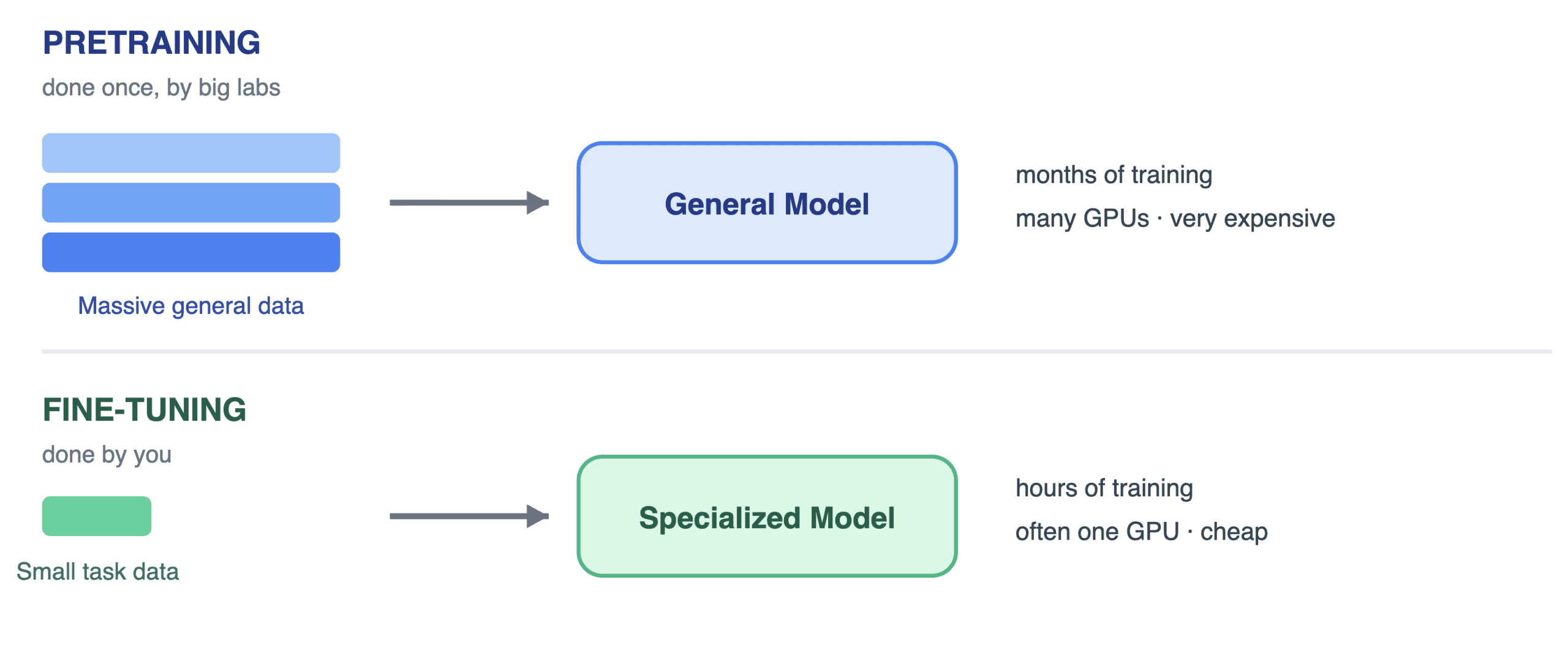Pretraining vs Fine-Tuning comparison diagram