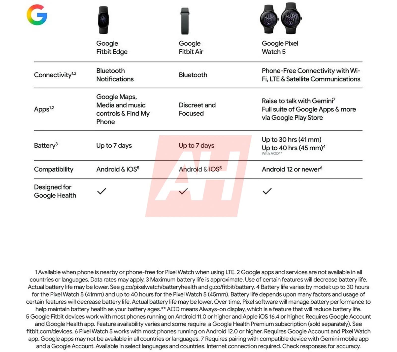 หลุดข้อมูล Fitbit Edge สายรัดข้อมือรุ่นใหม่จาก Google จอขอบโค้ง