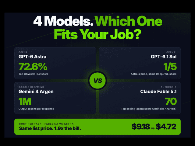 เทียบ 4 AI ตัวท็อป GPT-6 Astra, Sol, Argon และ Fable 5.1