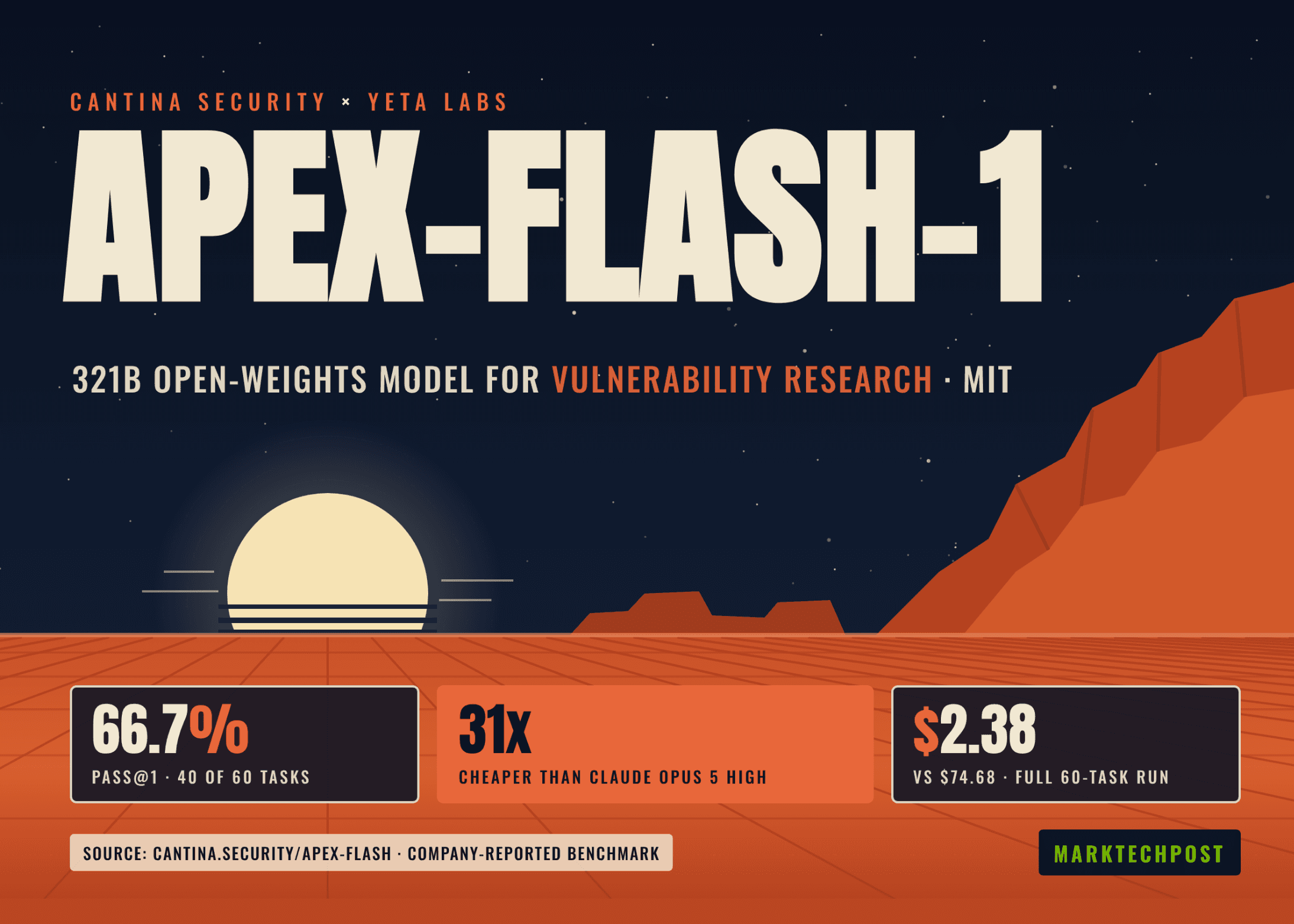 เปิดตัว apex-flash-1 โมเดล AI Open Source เจาะระบบและวิจัยบั๊ก