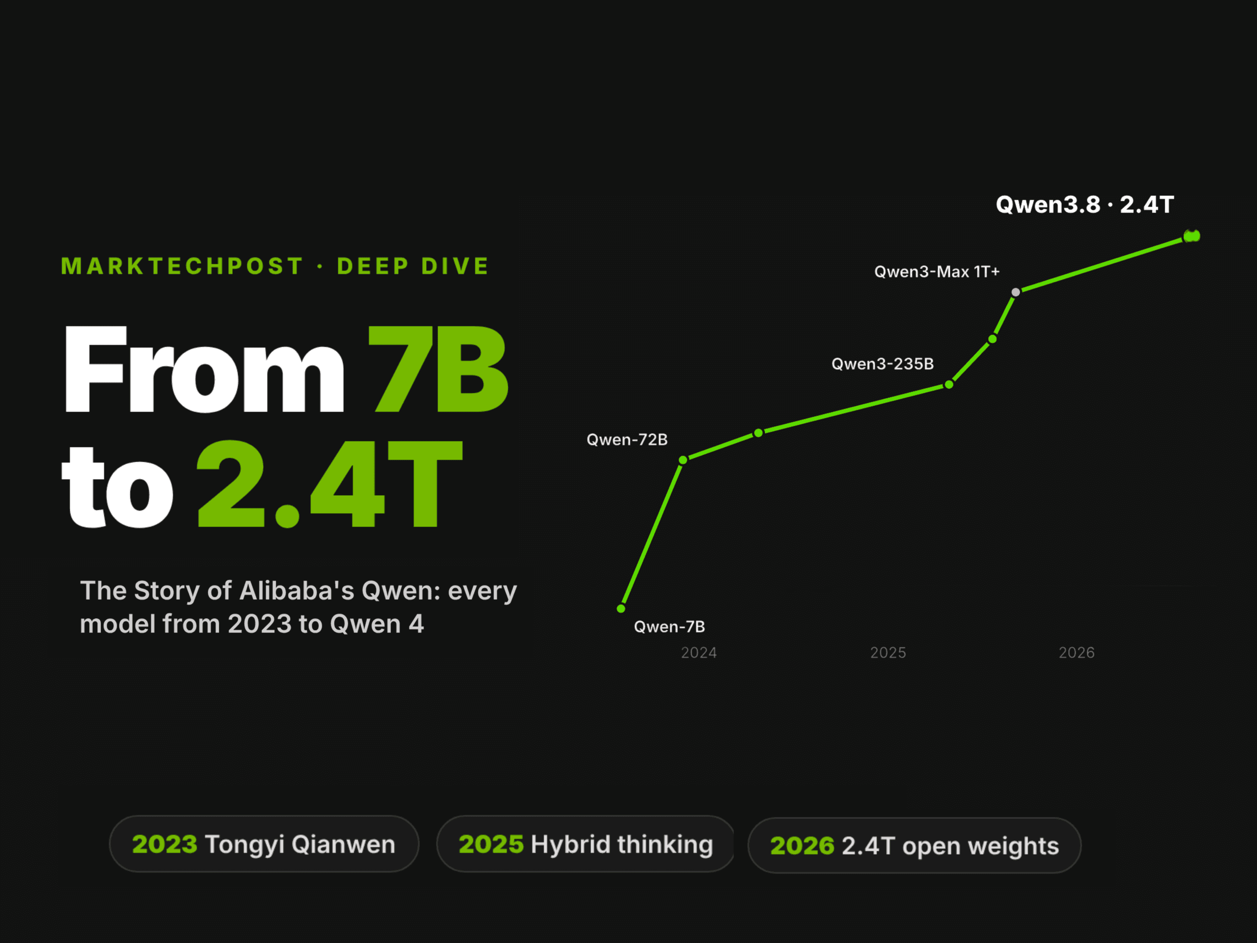 เจาะเส้นทาง Qwen: จากแชทบอทสู่ AI 2.4 ล้านล้านพารามิเตอร์