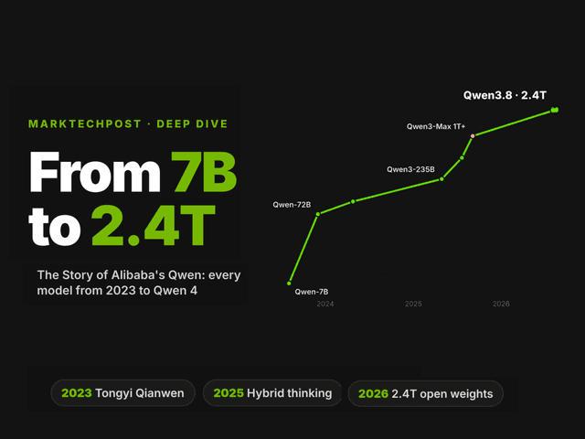 เจาะเส้นทาง Qwen: จากแชทบอทสู่ AI 2.4 ล้านล้านพารามิเตอร์