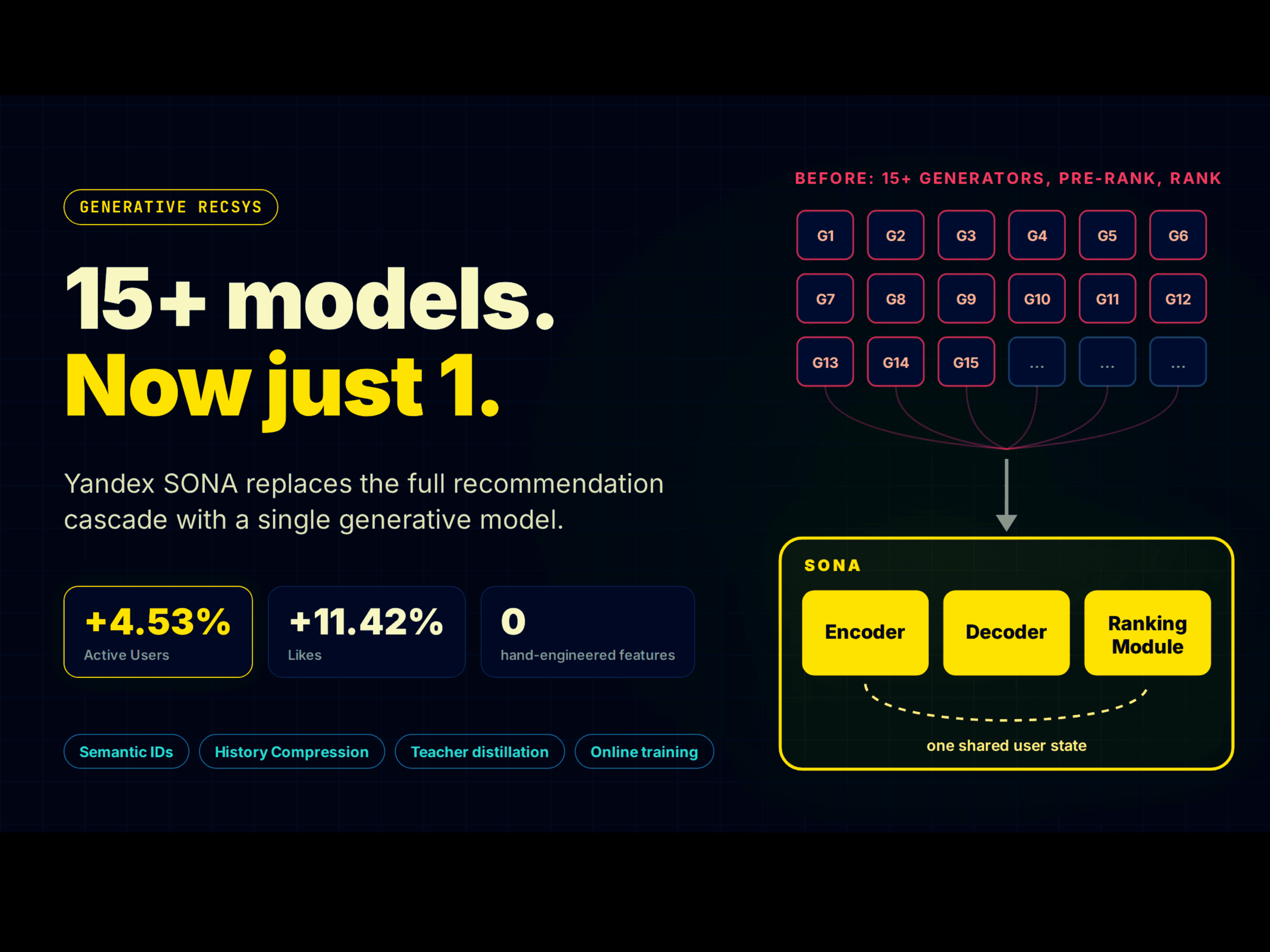 Yandex เปิดตัว Sona โมเดล AI เดี่ยวที่มาแทนระบบแนะนำแบบเดิมทั้งหมด