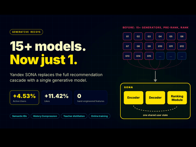 Yandex เปิดตัว Sona โมเดล AI เดี่ยวที่มาแทนระบบแนะนำแบบเดิมทั้งหมด