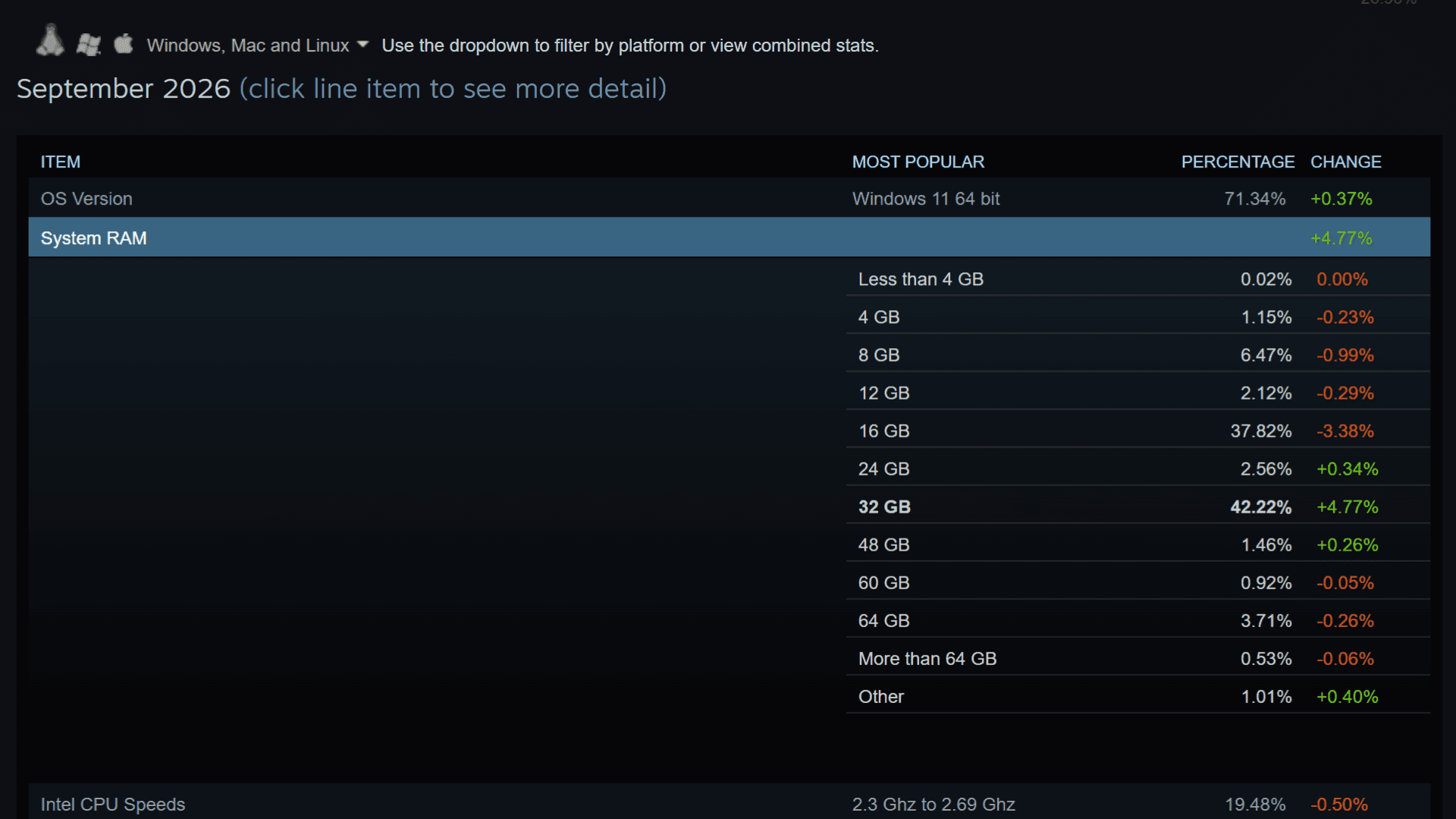 Steam Hardware &amp; Software Survey: September 2026