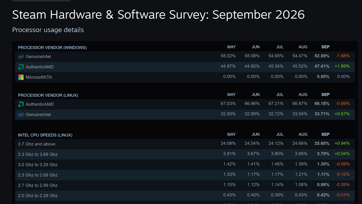 Steam Hardware & Software Survey: September 2026
