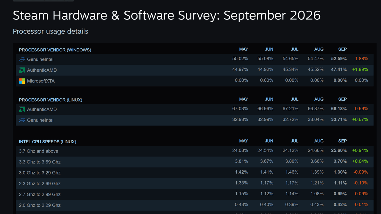 Steam Hardware & Software Survey: September 2026