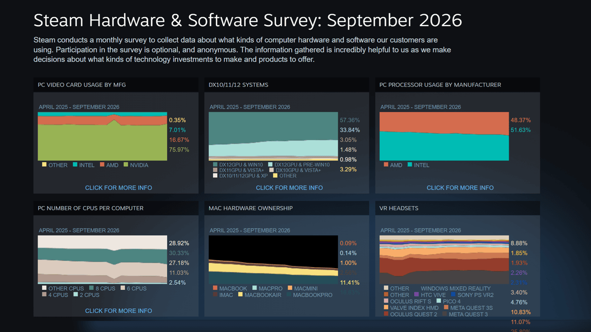 Steam Hardware & Software Survey: September 2026