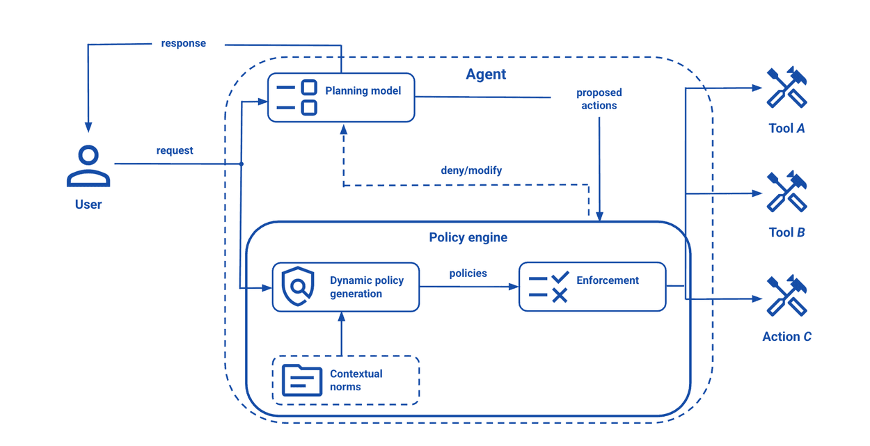 A flowchart demonstrating a contextual policy architecture where an AI agent's proposed actions are evaluated by a policy engine before being executed by external tools.