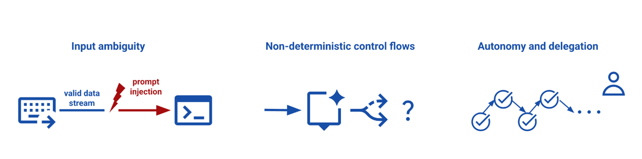 A diagram illustrating three AI security challenges: input ambiguity via prompt injection, non-deterministic control flows, and autonomy and delegation.