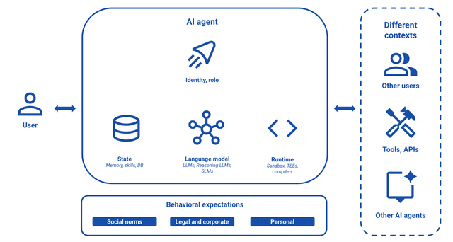 เจาะลึกความปลอดภัย AI Agent: ความท้าทายและแนวทางเชิงบริบท