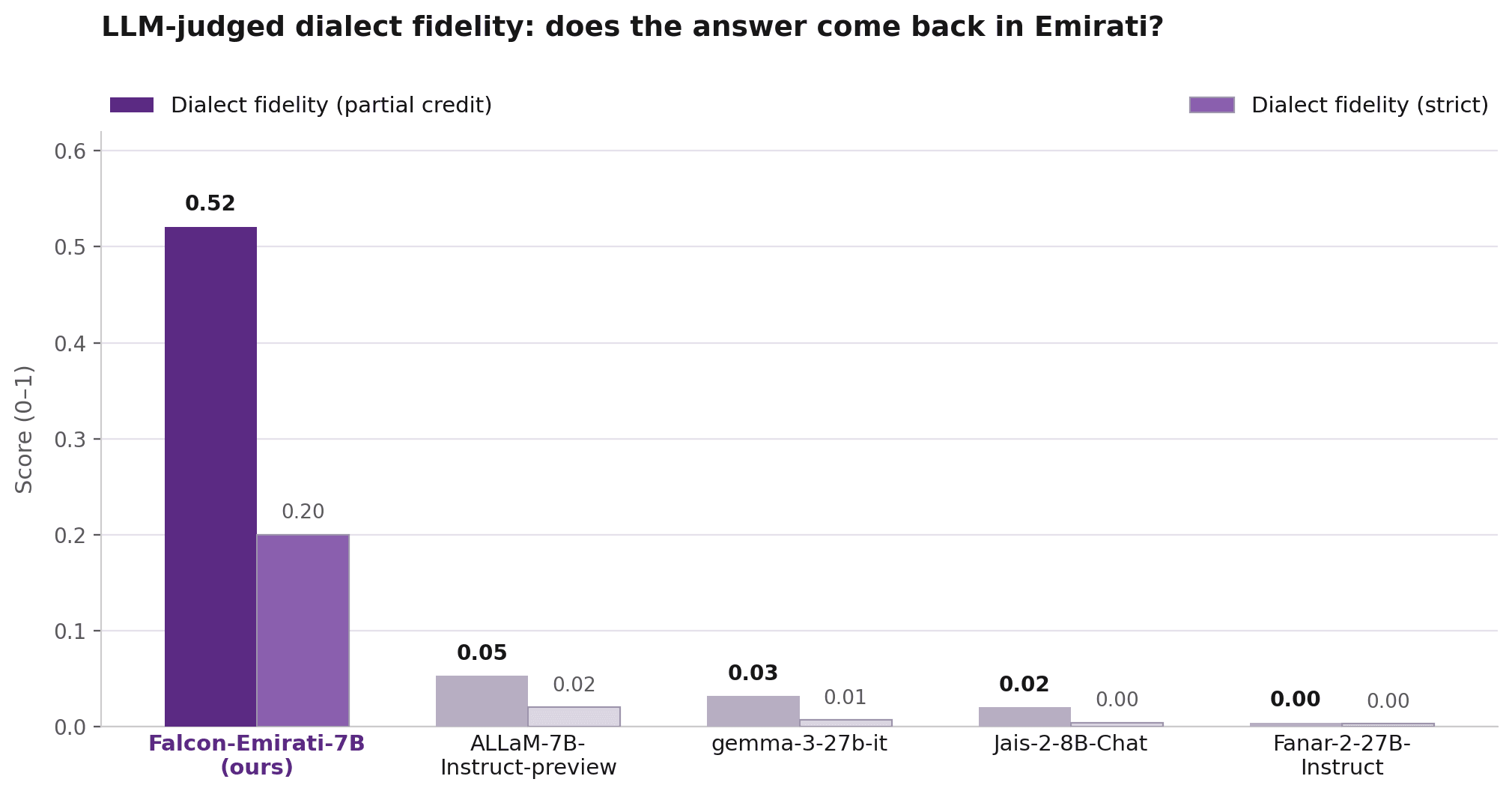 LLM-judged dialect fidelity