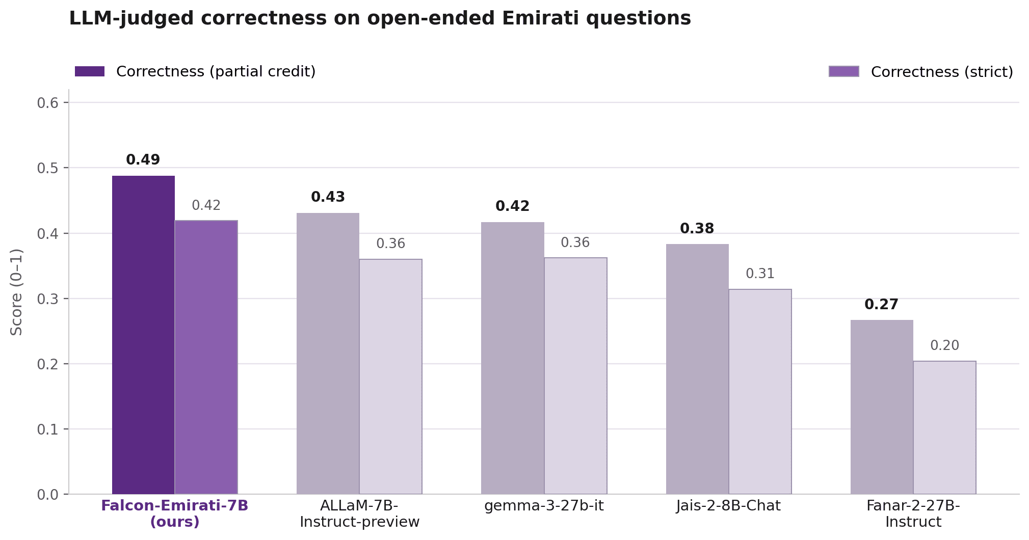LLM-judged correctness on open-ended Emirati questions