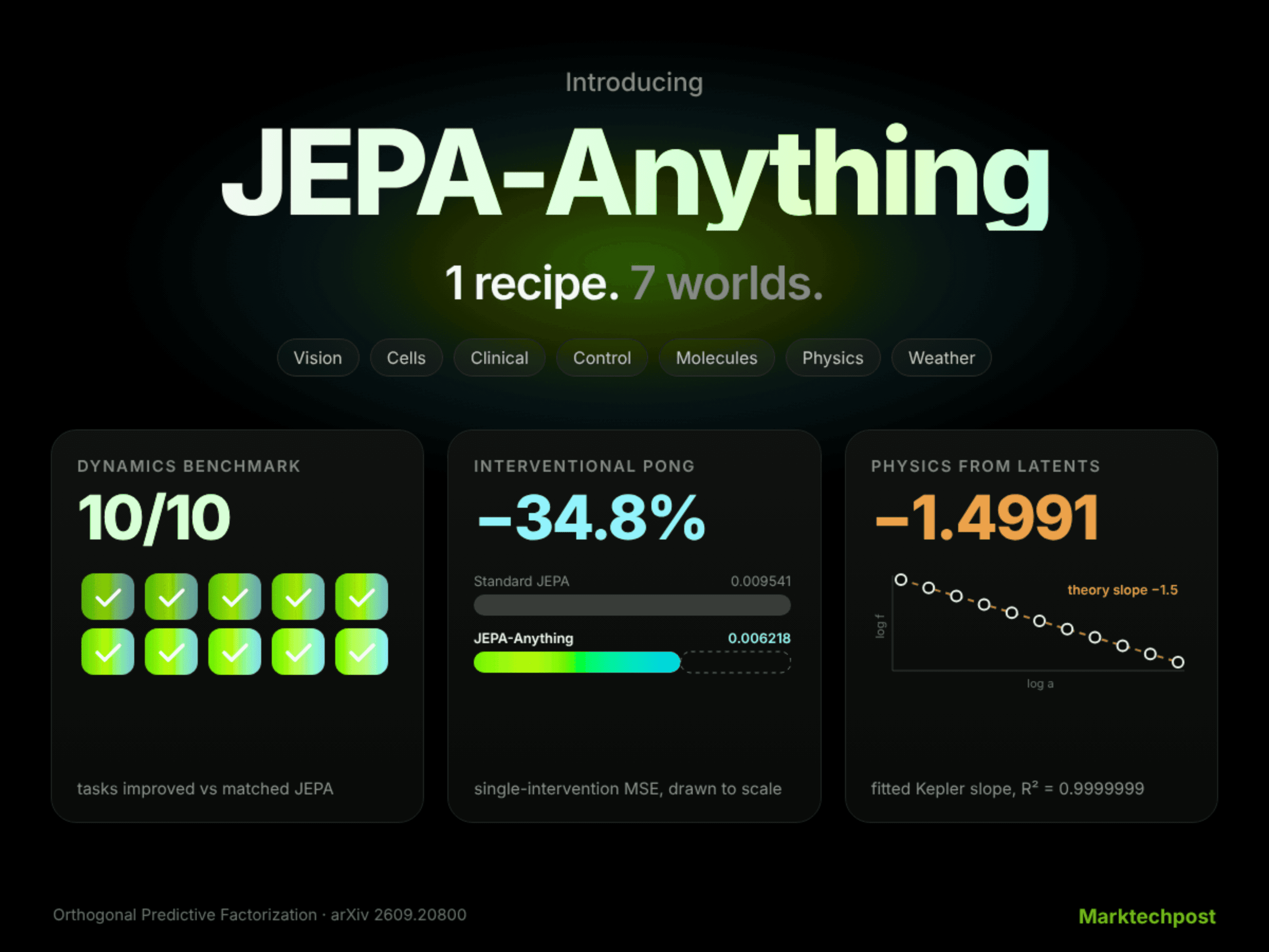 JEPA-Anything: โมเดลโลกสูตรเดียว คุมอยู่หมัด 7 สาขา