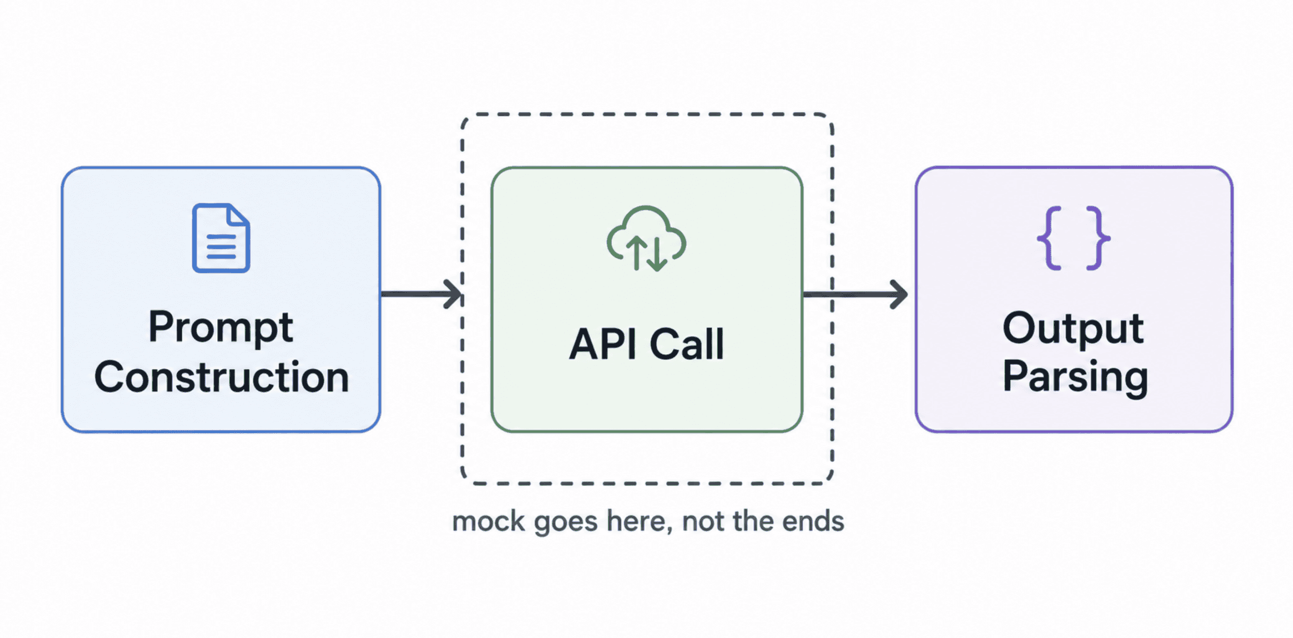 A simple diagram showing three boxes in a row labeled Prompt Construction, API Call, and Output Parsing