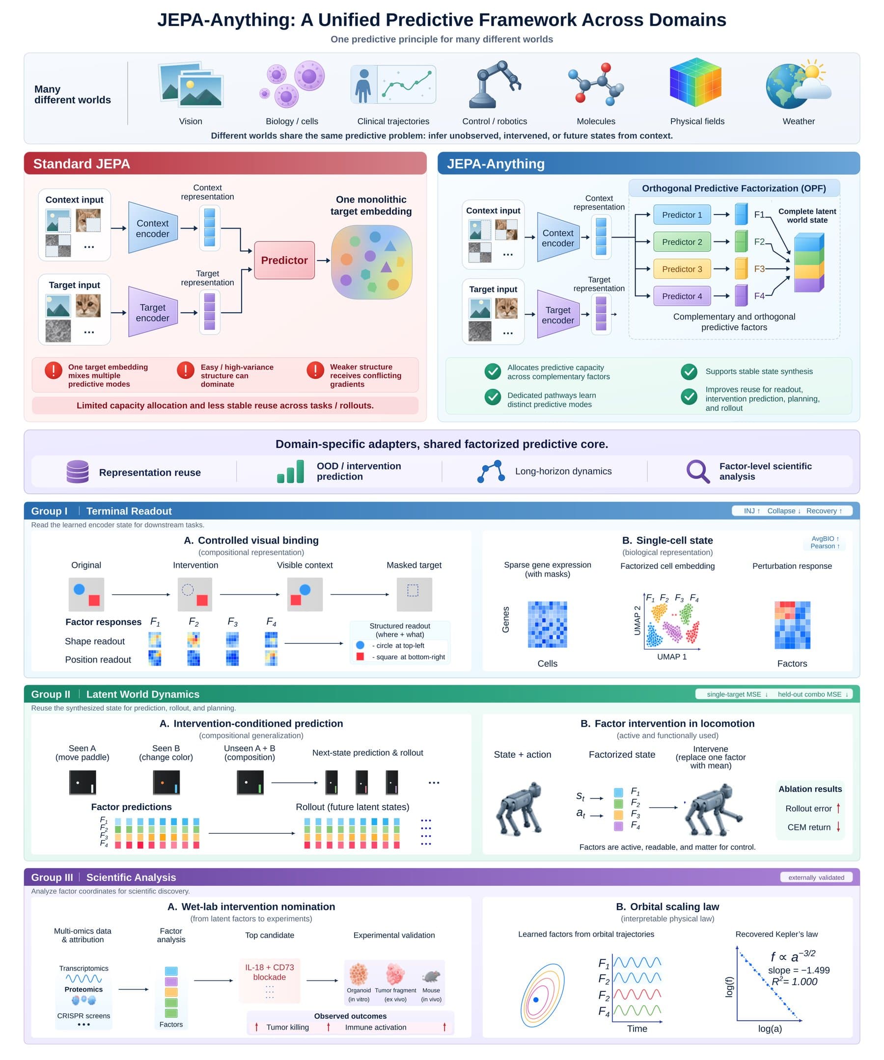 Overview graphic of JEPA-Anything. The top row shows seven domains from vision to weather. Below, standard JEPA with a single predictor is compared to the JEPA-Anything approach with four separate predictors. Three evaluation groups for terminal readout, latent world dynamics, and scientific analysis follow at the bottom.